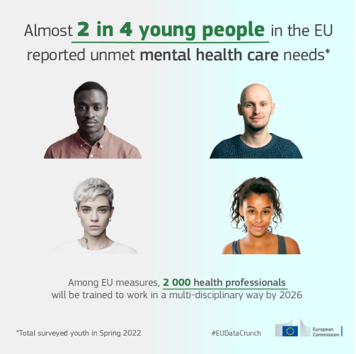 The title reads: Almost 2 in 4 young people in the EU reported unmet needs for mental health care.* *Total surveyed youth in Spring 2022. 

The visual background is a gradient blue that transitions to grey. On the blue part are two headshots of people. On the grey side are two more people whose colouring has been de-saturated, making them appear less bright.  

Underneath, the text reads: Among EU measures, 200 health professionals will be trained to work in a multi-disciplinary way by 2026. 

On the bottom right of the screen is the European Commission logo and #EUDataCrunch 