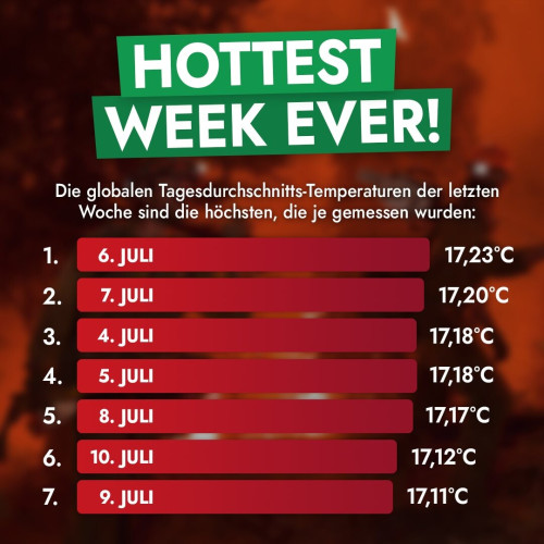Die Grafik zeigt eine Rangliste der Tage mit der höchsten globalen Durchschnittstemperatur. Alle Top 7 liegen in der letzten Woche.