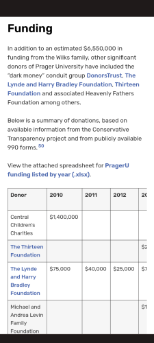 PragerU Funding

In addition to an estimated $6,550,000 in funding from the Wilks family, other significant donors of Prager University have included the “dark money” conduit group DonorsTrust, The Lynde and Harry Bradley Foundation, Thirteen Foundation and associated Heavenly Fathers Foundation among others.

Below is a summary of donations, based on available information from the Conservative Transparency project and from publicly available 990 forms.50
View the attached spreadsheet for PragerU funding listed by year (.xlsx).