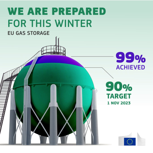 A visual showing a gas storage. It is filled up to 90% with a green colour, indicating our 1 November target, and from 90% to 99% with an indigo colour, symbolising what the EU achieved.

A text reads in the up-left corner: “We are prepared for this winter”.