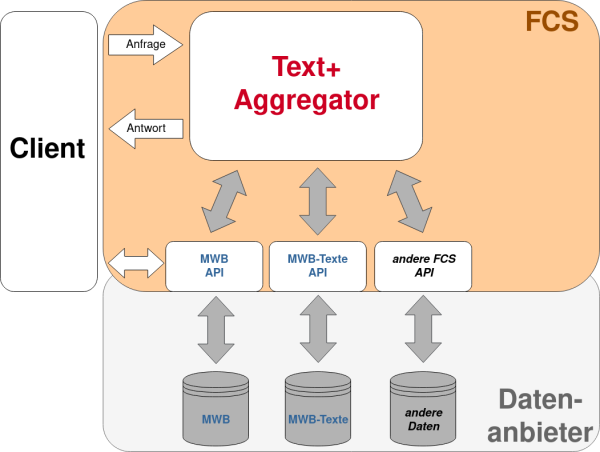 Infographik: Der Text+ Aggregator greift über APIs (Schnittstellen) auf verschiedene Datenbestände des MWB zu. Ein Client kann zwar die APIs direkt verwenden, aber auch über den Aggregator Antworten auf seine Fragen erhalten.