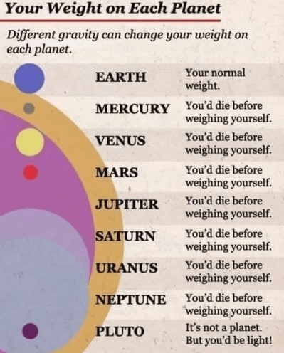 A sign saying "your weight on each planed - earth : your normal weight and every other planet" you would die before weighting yourself "