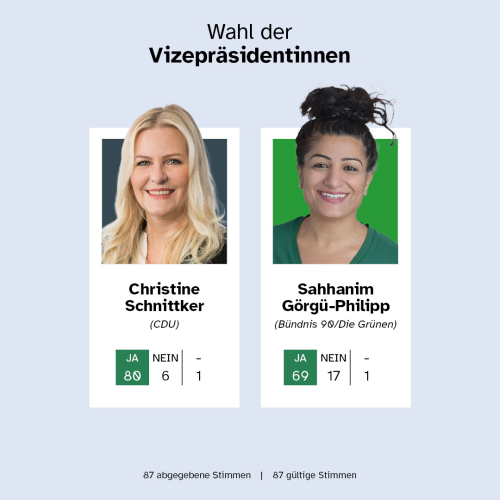 Grafik mit Bilder der beiden Vizepräsidentinnen und der jeweiligen Wahlergebnissen. Christine Schnittker: 80 Ja-Stimmen, 6 Nein-Stimmen, 1 Enthaltung. Sahhanim Görgü-Philipp: 69 Ja-Stimmen, 17 Nein-Stimmen, 1 Enthaltung.