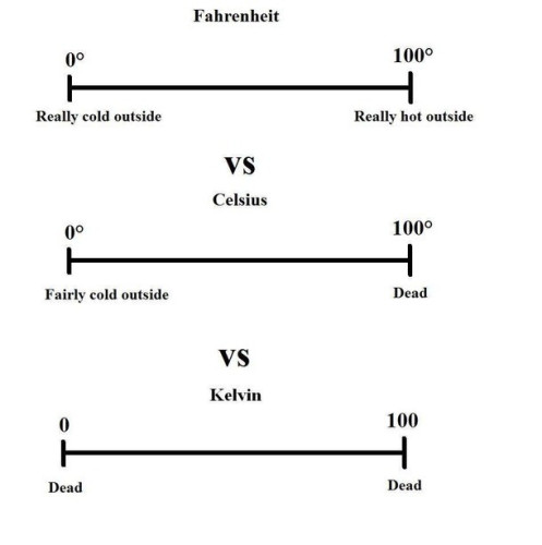 Fahrenheit 
0)° 100° Really cold outside Really hot outside 
VS 
Celsius 
0° 100° Fairly cold outside Dead 
VS 
Kelvin 0 100 Dead Dead