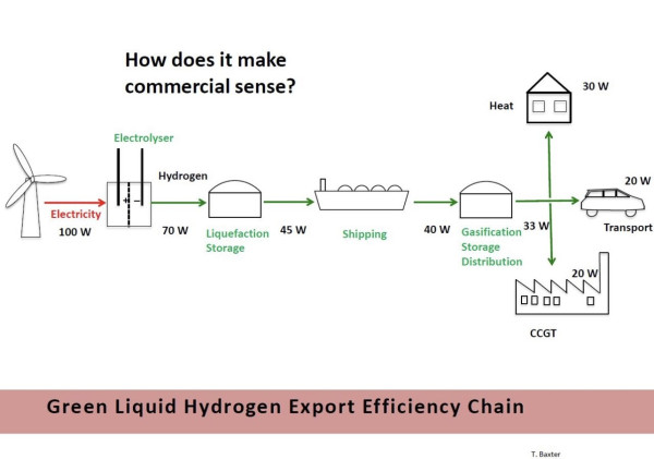 Green Liquid Hydrogen Export Efficiency Chain

How does it make commercial sense?

Schema shows how 100 W fare on the way from the wind turbine to the end user.

Wind turbine (100 W el) ↦ Electrolyser (70 W H₂) ↦ Liquefaction/Storage (45 W H₂) ↦ Shipping (40 W H₂) ↦ Gasification/Storage/Distribution (33 W H₂) and then either

- Heat (30 W)
- Transport (20 W)
- CCGT (20 W)