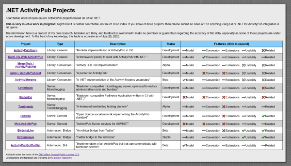 the website described above, showing a table with 13 projects. Displayed for each is the name, repository, type, description, status, and feature comparison.