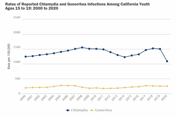Chart showing Teen STI rates with a substantial drop in chlamydia case rates but steady gonorrhea case rates, in 2020. Data available at link in post.