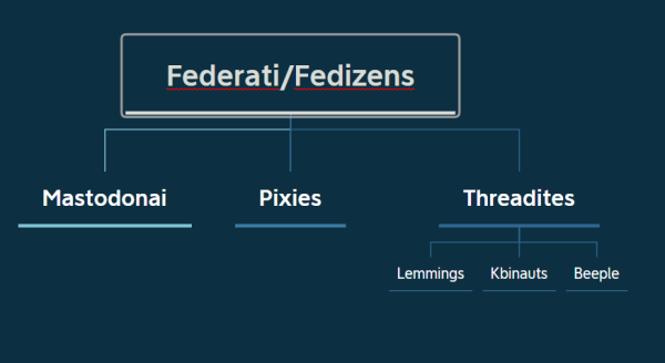 An organizational chart with Federati/Fedizens at the top.  The second tier is Mastodonai, Pixies and Threadites.  Below Threadites is Lemmings, Kbinauts and Beepe.