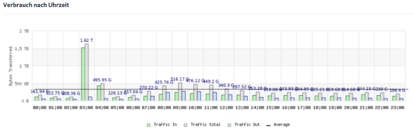 Graph shows spiking traffic in the early morning hours (UTC+2)