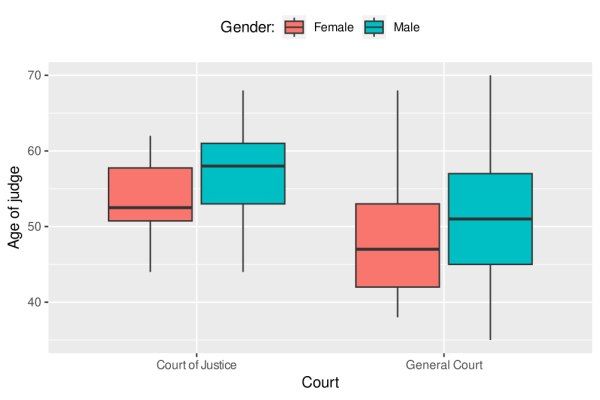 Box plot showing the average age of male and female new appointees to the Court of Justice and the General Court. While judges appointed to the General Court tend to be younger, female appointees to the two tribunals also tend to be younger than their male colleagues at the time of appointment.