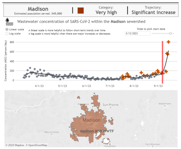 Wisconsin COVID wastewater dashboard for Madison, WI, showing COVID rising from less than 150 million gene copies per person per day to 800 in just ten days after UW-Madison started classes. 