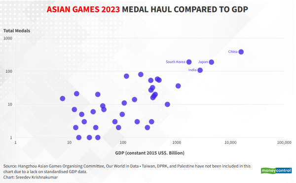 A chart comparing the medal tally of the recently concluded Asian Games with GDP of countries. It shows that the four biggest economies of Asia—China, Japan, India and South Korea—have won the most number of medals.