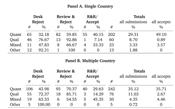 Screenshot of parts of table 1 from the PDF linked in the article. 
In the top panel A, there are descriptive statistics for single-country submissions. The stages of the peer review process are desk reject, review & reject, and r&r/acceptance. The numbers are shown for quantitative work, qualitative work, mixed methods and other work. 
In panel B, the same information is presented for multiple country studies.