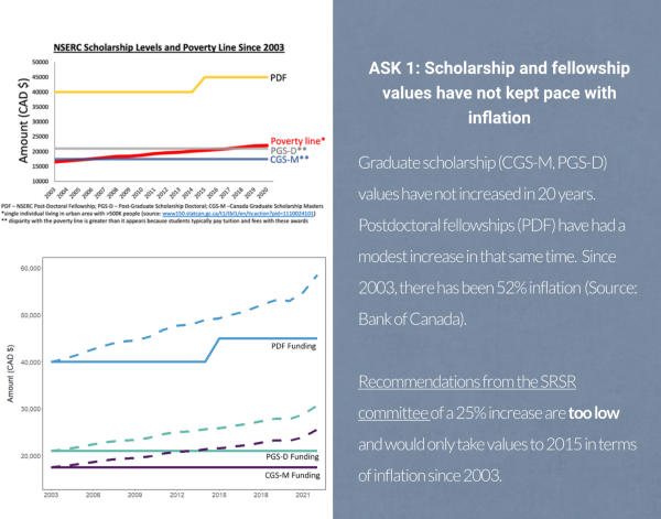 Graduate scholarship values have not increased in 20 years. Postdocs have had a modest increase. Since 2003, there has been 52% inflation.