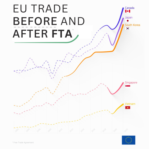 A visual showing how trade developed from 2002 to 2022 with Vietnam, Singapore, South Korea, Japan, and Canada. On the top-left corner, the text “EU Trade before and after FTA.”