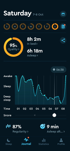 This graph from Sleep Cycle shows my sleep gradually deepening until I get up.  Mobile phone apps for monitoring sleep are not as reliable as the kind of kit used in sleep labs, so take this with a pinch of salt.