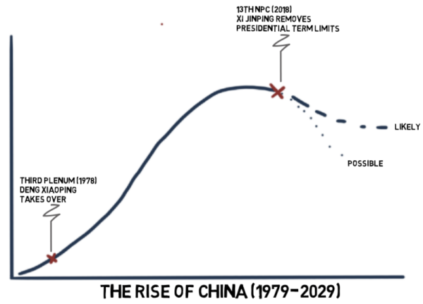 A graph showing the rise of China from 1979, with an inflection point in 2018 after which growth plateaus or falls.