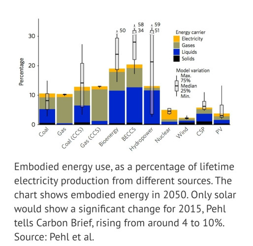 Graph shows Nuclear power is twice as good as coal, with the energy embedded in the power plant and fuel offsetting 5% of its output. 

Wind and solar perform even better, at 2% and 4% respectively