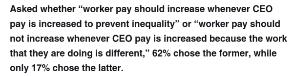 Asked whether “worker pay should increase whenever CEO pay is increased to prevent inequality” or “worker pay should not increase whenever CEO pay is increased because the work that they are doing is different,” 62% chose the former, while only 17% chose the latter. 