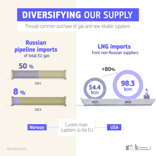 A visual reflecting the reduction in Russian gas and LNG imports. 

Russian pipeline imports were reduced from 50% in 2021 to 8% in 2023. LNG imports from non-Russian suppliers increased from 54.4 bcm in 2021 to 98.3 bcm in 2022.  

Norway is our main gas supplier, and the United States is our main supplier of LNG. 
