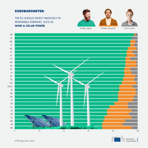 Eurobarometer:

The EU should invest massively in renewable energies, such as wind & solar power.

MT - Total 'Agree: 97%
PT - Total 'Agree: 95% 
DK - Total 'Agree: 94% 
IE - Total 'Agree: 94% 
NL - Total 'Agree: 92% 
LT - Total 'Agree: 91%
LU - Total 'Agree: 91% 
CY - Total 'Agree: 90% 
HR - Total 'Agree: 90% 
SE - Total 'Agree: 90%
ES - Total 'Agree: 89% 
FI - Total 'Agree: 89% 
PL - Total 'Agree: 89%
EL - Total 'Agree: 88%
HU - Total 'Agree: 87%
EU27 - Total 'Agree: 85%
SI - Total 'Agree: 85%
BE - Total 'Agree: 84%
DE - Total 'Agree: 84%
IT - Total 'Agree: 84%
FR - Total 'Agree: 81%
LV - Total 'Agree: 77%
AT - Total 'Agree: 75%
SK - Total 'Agree: 75%
CZ - Total 'Agree: 73%
BG - Total 'Agree: 72%
EE - Total 'Agree: 71%
RO - Total 'Agree: 71%