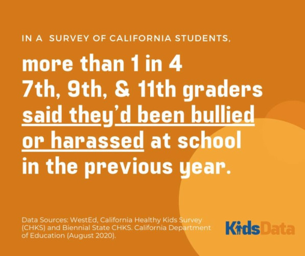 In a survey of California students, more than 1 in 4 7th, 9th, and 11th graders said they'd been bullied or harassed at school in the previous year.
