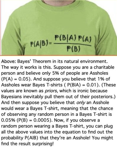 [Photo of a t-shirt with Bayes' Theorem]

Above: Bayes' Theorem in its natural environment. The way it works is this. Suppose you are a charitable person and believe only 5% of people are Assholes (P(A) = 0.05). And suppose you believe that 1% of Assholes wear Bayes T-shirts ( P(B|A) = 0.01). (These values are known as priors, which is ironic because Bayesians inevitably pull them out of their posteriors.) And then suppose you believe that only an Asshole would wear a Bayes T-shirt, meaning that the chance of observing any random person in a Bayes T-shirt is 0.05% (P(B) = 0.0005). Now, if you observe a random person wearing a Bayes T-shirt, you can plug all the above values into the equation to find out the probability P(A|B) that they're an Asshole! You might find the result surprising! 