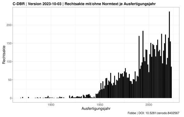 Ein Balkendiagramm, dass die Anzahl von deutschen Rechtsakten des Bundes je Ausfertigungsjahr anzeigt.