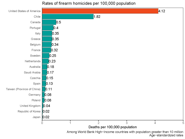 Chart showing rate of homicides per 100K and USA is way out front