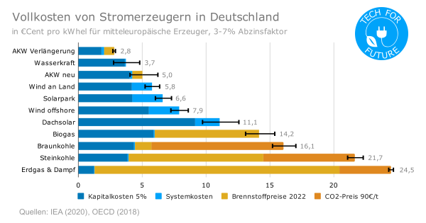 Vollkosten von Stromerzeugern in Deutschland
in €¢ pro kWhel für mitteleuropäische Erzeuger, 3—7% Abzinsfaktor

AKW Verlängerung: 2,8
Wasserkraft: 3,7
AKW neu: 5,0
Wind an Land: 5,8
Solarpark: 6,6
Wind offshore: 7,9
Dachsolar: 11,1
Biogas: 14,2
Braunkohle: 16,1
Steinkohle 21,7
Erdgas & Dampf: 24,5

Quellen: IEA (2020), OECD (2018)

English translation:

Complete costs of electricity producers in Germany
in €¢ per kWhel for middle european producers, discounting factor 3—7%

NPP extension: 2.8
Hydro power: 3.7
NPP new: 5.0
Wind onshore: 5.8
Solar park: 6.6
Wind offshore: 7.9
Roof solar: 11.1
Biogas: 14.2
Lignite: 16.1
Hard Coal: 21.7
Fossil gas & steam: 24.5

Sources: IEA (2020), OECD (2018)