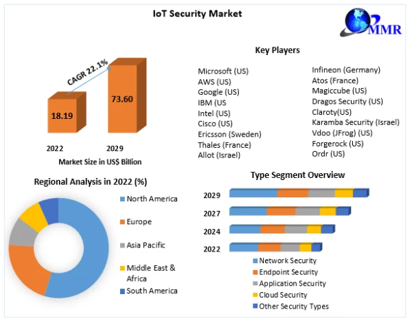 #
 Global IoT Security Market #
 Global IoT Security Market size #
 Global IoT Security Market demand