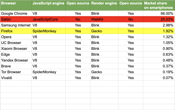 Table listing 11 browsers with their respective engines and market share