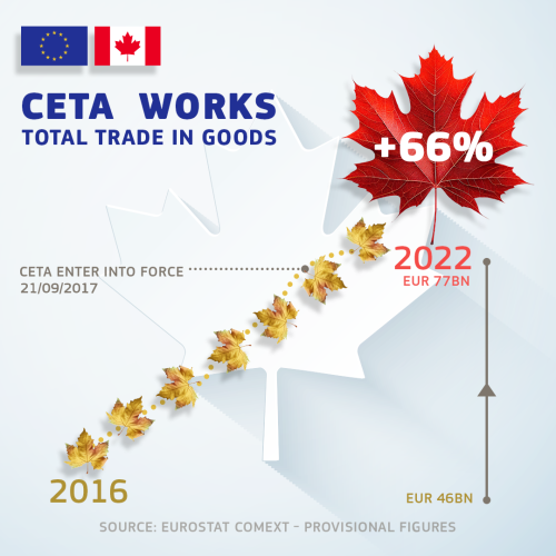 A visual with maple leaves tracing an upward line beginning with 2017 and ending with 2022. In the top-left corner, the EU and Canada flags and the title "CETA works - Total trade in goods."

On the bottom-left side, the text "2016."

On the centre-right side of the visual, the text "CETA enter into force 21/09/2017. 

On the top-right corner, a big red maple leaf with the text "2022 EUR 77BN +66%".

At the bottom is the text: "Source: Eurostat COMEXT - Provisional figures."