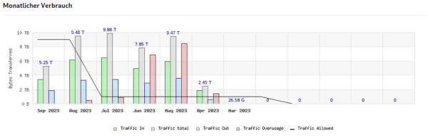 Graph showing the server traffic in the last couple of months. Usually about 9 - 10 TB per month. 