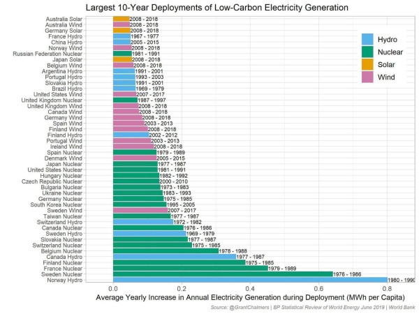 Largest 10-Year Deployments of Low-Carbon Electricity Generation