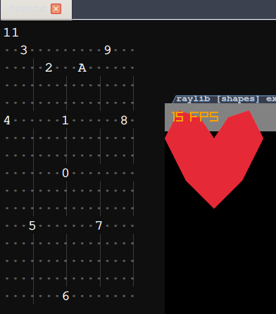 Left: A text file with a 16x16 grid of mostly spaces, 11 points (0-9 and A) numbered to form a heart. 

Right: A raylib window displaying a red polygonal heart.