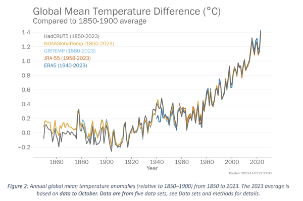 Line graph time series showing global mean surface temperature anomalies from 1850 through 2023 in units of degrees Celsius. All data sets are in agreement, and temperatures are warming over time due to human-caused climate change. The climate baseline is 1850 to 1900 and there has been above 1.3-1.4°C of warming.
