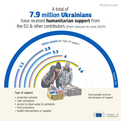 A graph titled ‘A total of 7.9 million Ukrainians have received humanitarian support 
from the EU & other contributors (Jan-June 2023).’

The graph shows the breakdown of 1.1 million receiving protection services, 2.9 million receiving cash assistance, 3.3 million receiving access to clean water, 4 million receiving food services, and 5.6 million 
receiving health interventions or supplies. 

The legend specifies that some people have received several types of support. The graph is complemented by a central photo of an aid worker delivering assistance to a Ukrainian citizen.