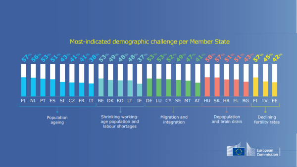 A table showing the most-indicated demographic challenges per Member State, as asked to citizens during a  Eurobarometer survey in September 2023. Citizens from Poland, the Netherlands, Portugal, Spain, Slovakia, Czechia, France and Italy all see population ageing as the biggest problem. 

Citizens from Belgium, Denmark, Romania, Lithuania and Ireland see shrinking working-age population and labour shortages as the biggest problem.  

Citizens from Germany, Luxembourg, Cyprus, Sweden, Malta and Asutria see migration and integration as the biggest problem. 

Citizens from Hungary, Slovakia, Croatia, Greece and Bulgaria see depopulation and brain drain as the biggest problem. 

Citizens from Finland, Latvia and Greece see declining fertilility rates the biggest problem. 