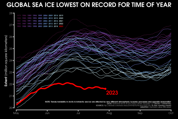 Line graph time series of 2023's daily global sea ice extent in red shading compared to each year from 1979 to 2022 using shades of purple to white for each line. There is substantial interannual and daily variability on this graph showing only between May and October months. A long-term decreasing trend is visible, which is a result of only the Arctic. Data is from the NSIDC.