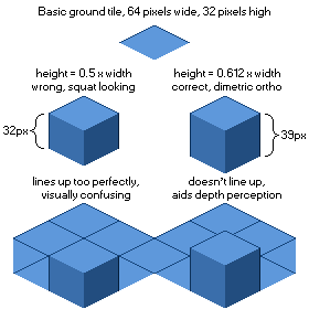 An image showing a 64 by 32 isometric ground tile. It shows a block with height = 0.5 times width (32 pixels) and one with 0.612 times with (39 pixels) and that the former lines up too perfectly with the ground grid and looks confusing, while the other one doesn't and so aids depth perception