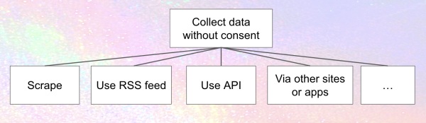At the top, a box with the words "Collect data without consent".  Lines connect it to five boxes below: "Scrape", "Use RSS feed", "Use API", "Via other sites or apps", and "..."