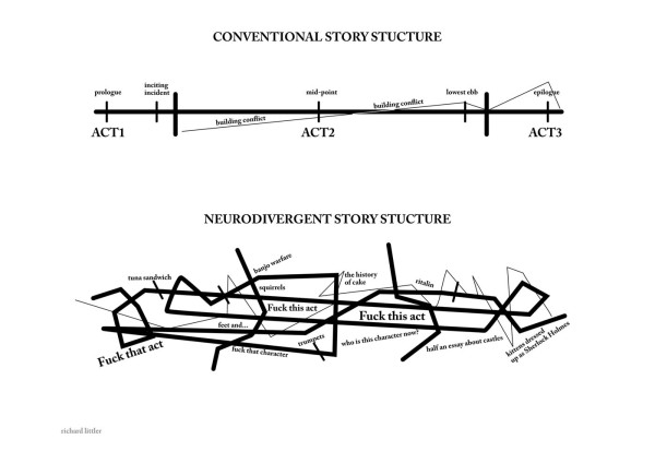 Conventional 3 act story structure vs (more chaotic) neurodivergent story structure