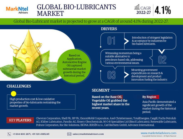 Bio-Lubricants Market