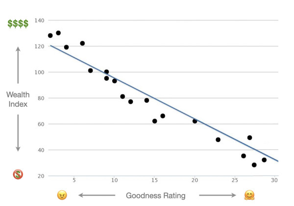 Graph shows negative correlation between financial wealth and personal goodness ratings.

SOURCE:  There is no source. I made this up, but I still believe it's true!