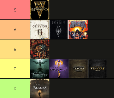 A Tier list for all of the Elder Scrolls games.
S: Morrowind
A: Oblivion, Skyrim, Arena
B: Daggerfall
C: Battlespire, Shadowkey, Stormhold, Dawnstar
D: Blades