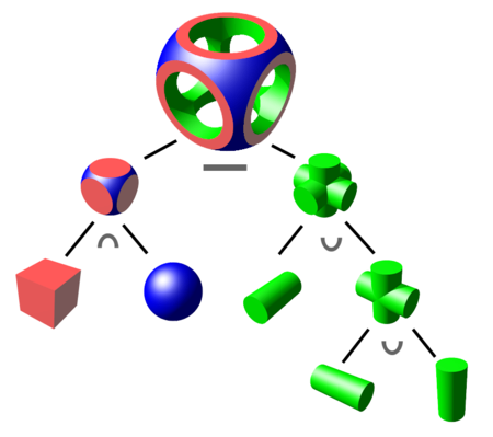 Diagram from the wikipedia article on constructive solid geometry, showing how a hollow dice like shape is built up from a cube, a sphere, and three cylinders, using different operations 