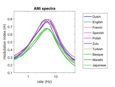 Modulation spectra for different languages (from Varnet et al. 2017)