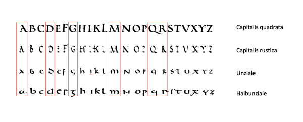 Latin alphabet written out four times in different scripts - capitalis quadrata, capitalis rustica, uncial and half-uncial. Red rectangles frame those sets of four letters that are of particular interest (a, d, g, m, q and r).