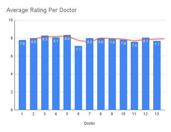 Average rating per Doctor chart. The 5th Doctor is the highest at an average of 8.4, but this is incongruous with my favourite Doctor being 12. 